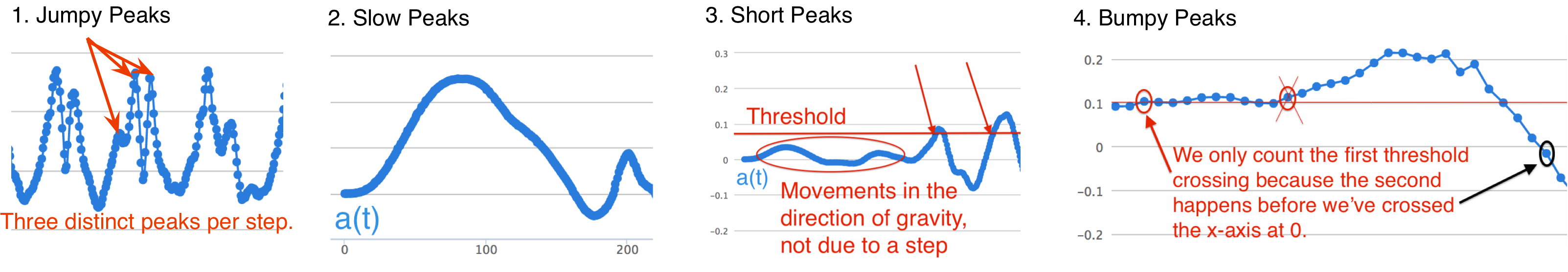 Figure 16.12 - Jumpy, slow, short, bumpy