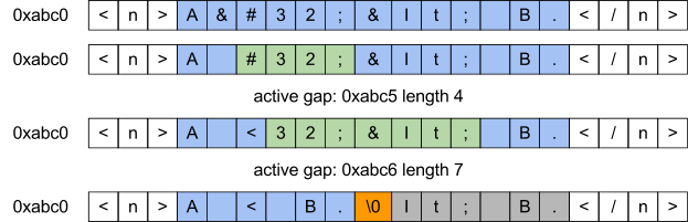 Figure 4.3 - An example of gap operations during PCDATA conversion.