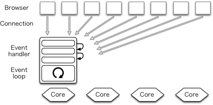 Figure 11.2 - Event-driven architecture