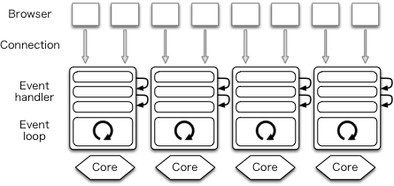 Figure 11.3 - One process per core