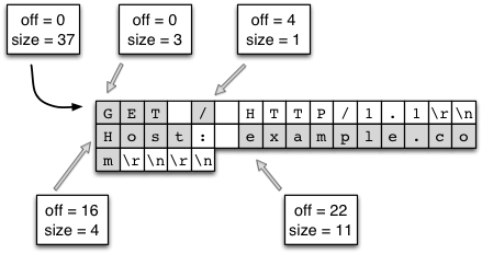 Figure 11.9 - Splicing ByteStrings