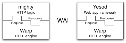 Figure 11.6 - Web Application Interface (WAI)