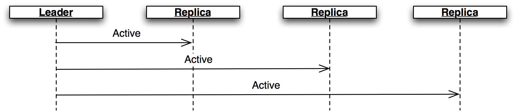 Figure 3.5 - Active