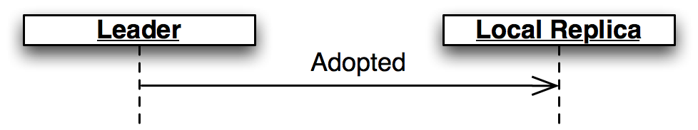Figure 3.3 - Adopted