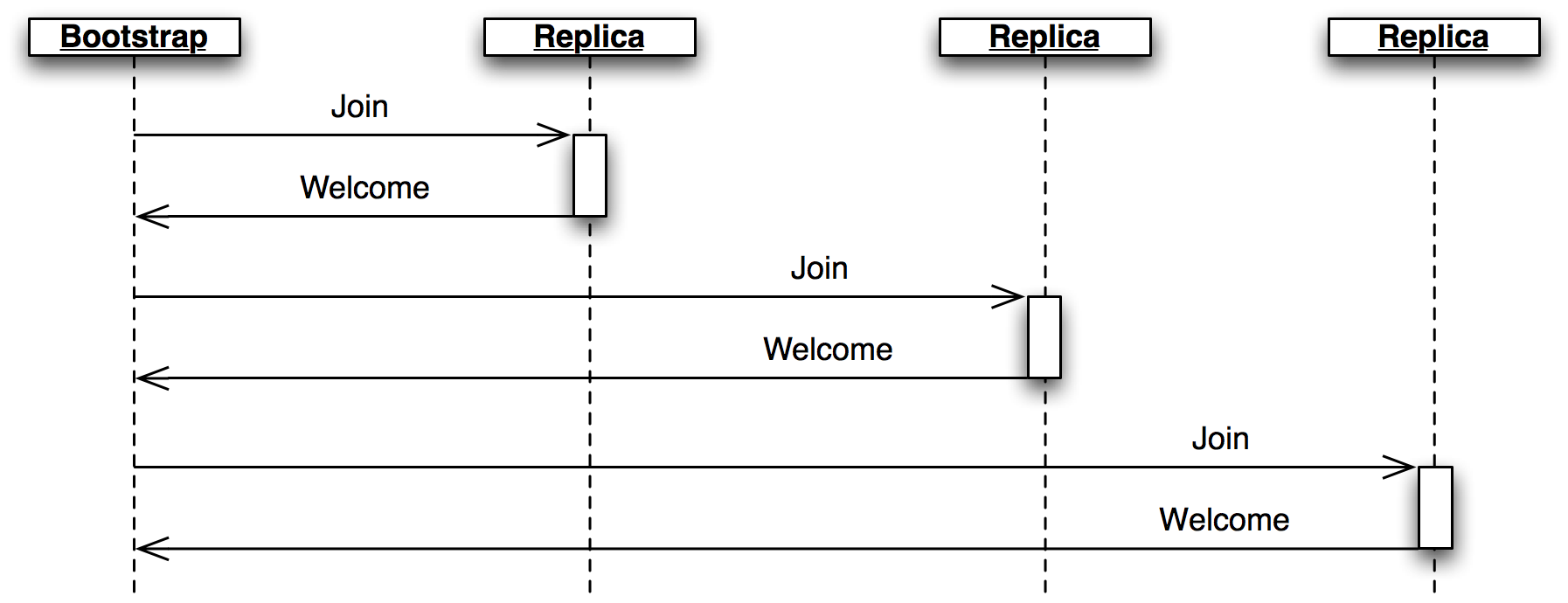 Figure 3.6 - Bootstrap