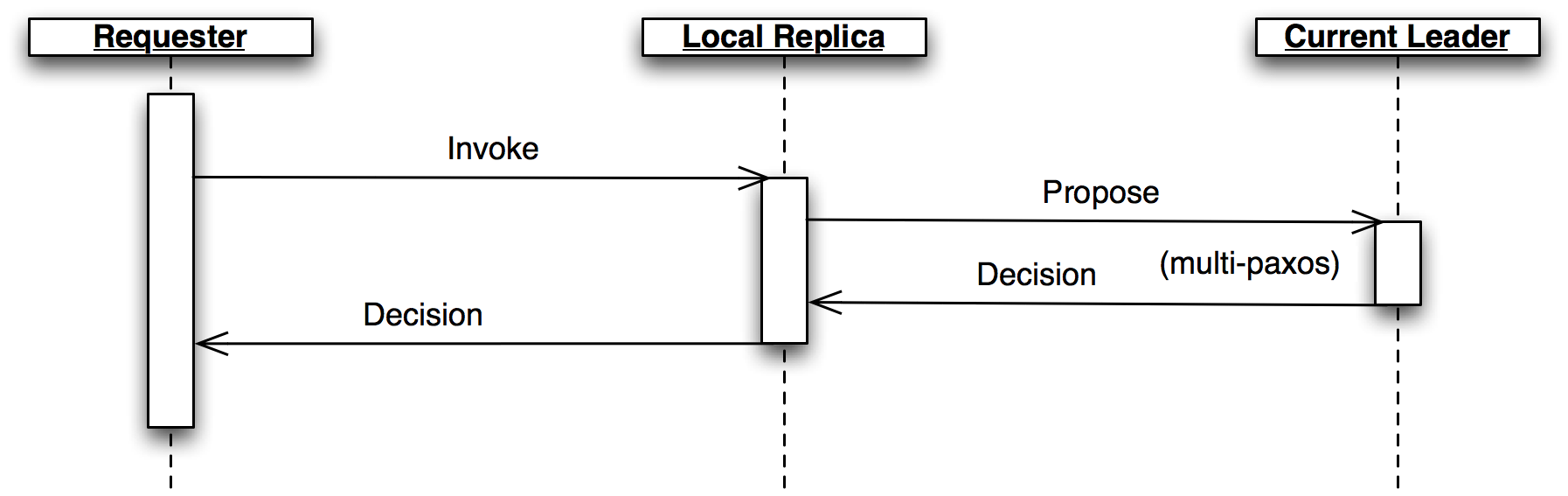 Figure 3.2 - Replica Role Control Flow