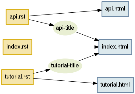 Figure 4.2 - Being prepared to rebuild `index.html` whenever any title that it mentions gets changed.