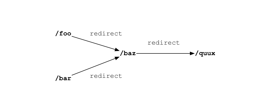 Figure 5.4 - Redirects