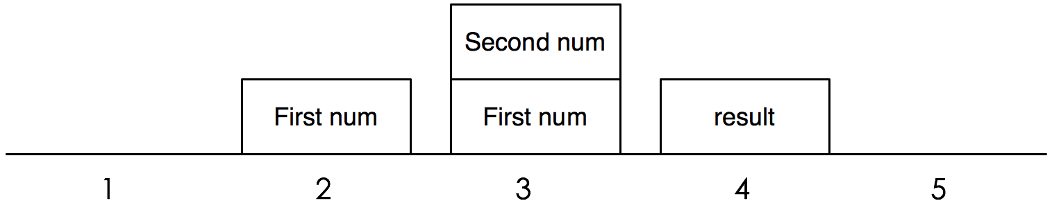 Figure 12.1 - A stack machine