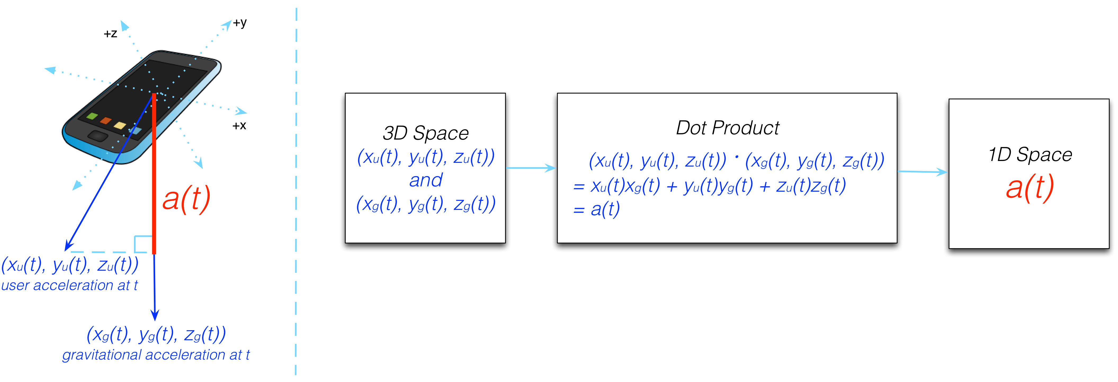 Figure 16.10 - The dot product