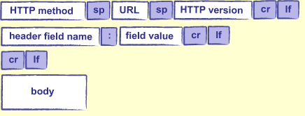 Figure 22.2 - An HTTP Request