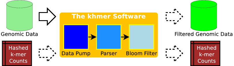 Figure 12.3 - Data flow through the khmer software