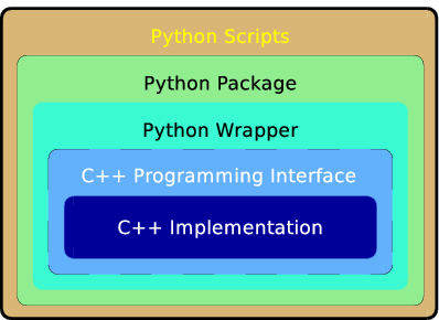 Figure 12.2 - A layered view of the khmer software