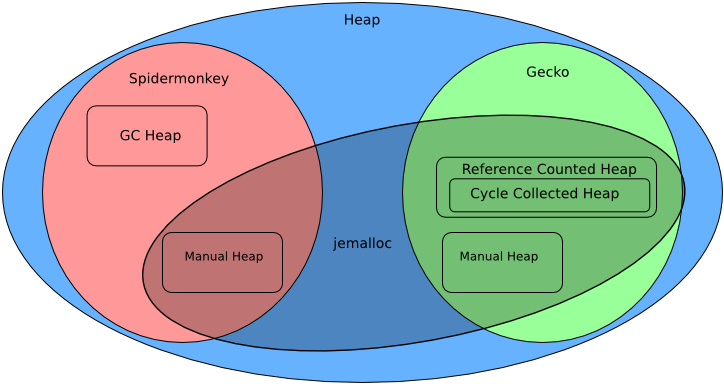 Figure 5.1 - Memory management in Firefox