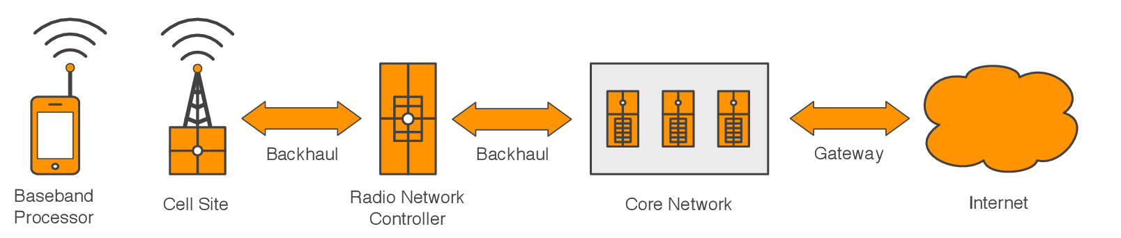 Figure 10.1 - Components of a mobile cellular network