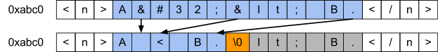 Figure 4.2 - Text transformations with in-place text parsing